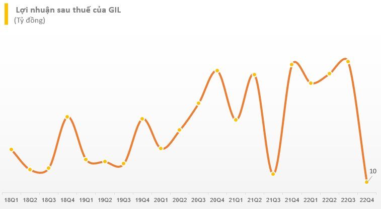 Vướng &quot;lùm xùm&quot; đâm đơn kiện Amazon, Gilimex (GIL) báo lãi thấp nhất trong vòng 21 quý - Ảnh 3.