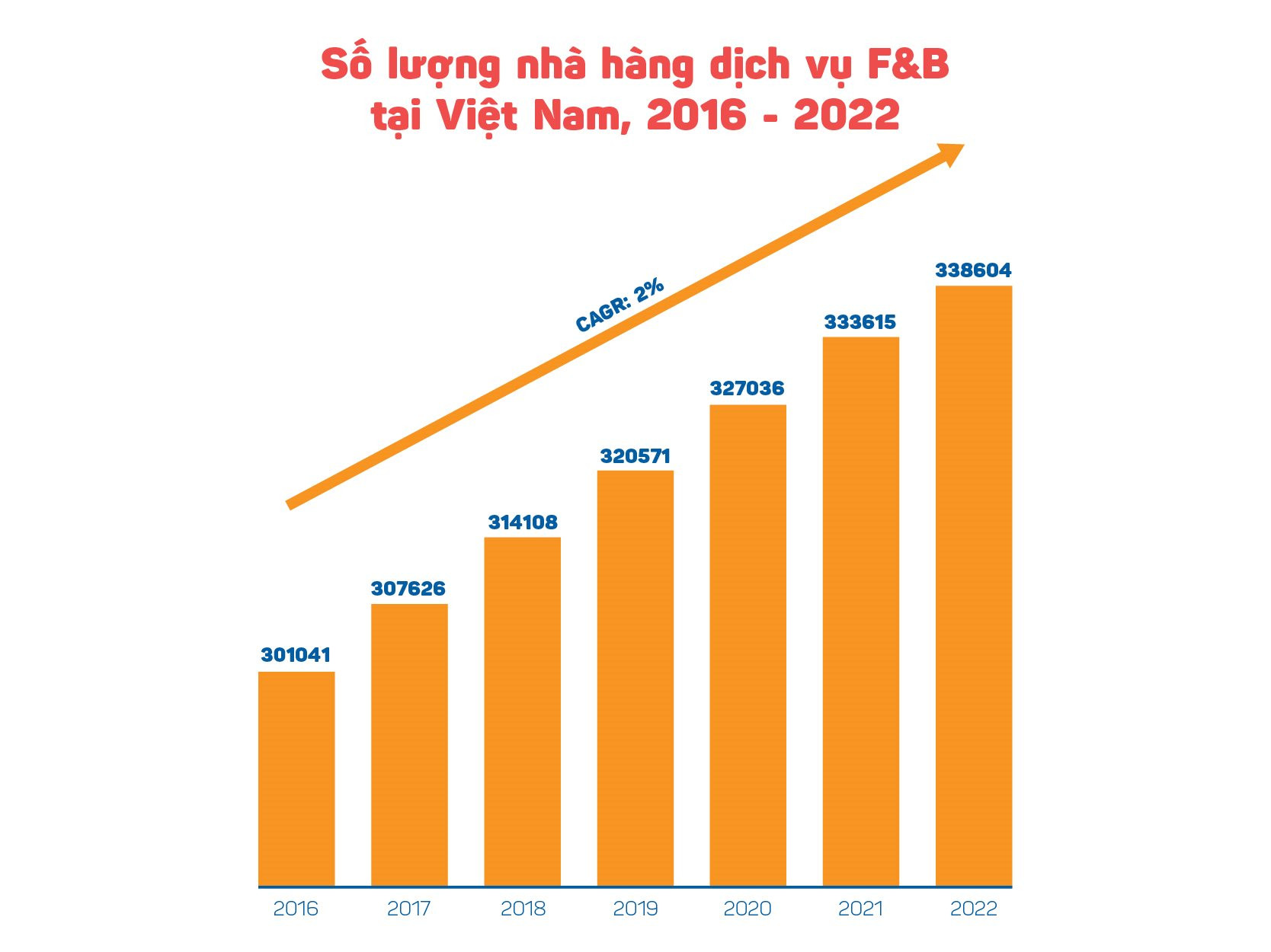 Với 338.000 nhà hàng/café đã mở tại Việt Nam, giá trị thị trường F&B dự kiến cán mốc 720.000 tỷ đồng khi các chuỗi lớn chạy đua mở rộng thị phần quyết liệt - Ảnh 2.