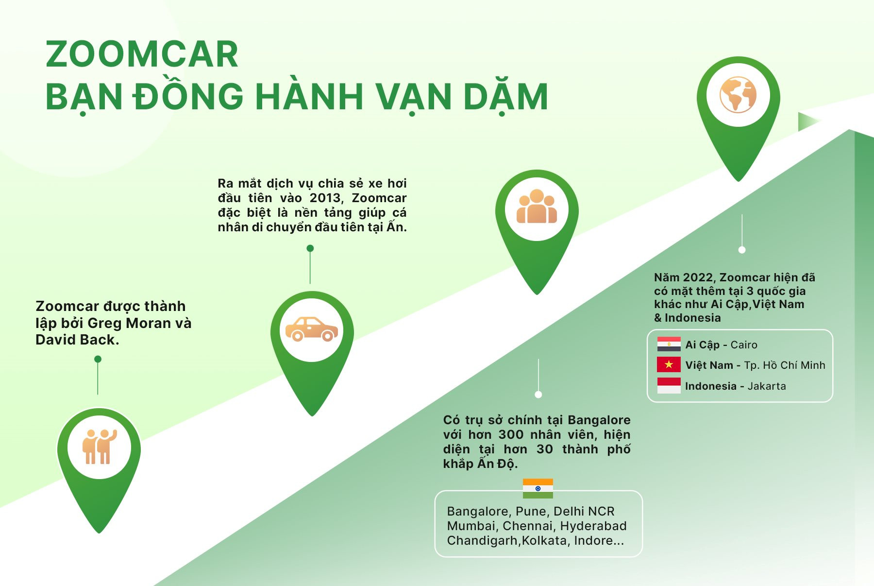 “Kỳ lân” Zoomcar đạt điểm hòa vốn chỉ sau 1 năm thâm nhập thị trường Việt Nam: Con người đúng, thành quả đến nhanh! - Ảnh 4.