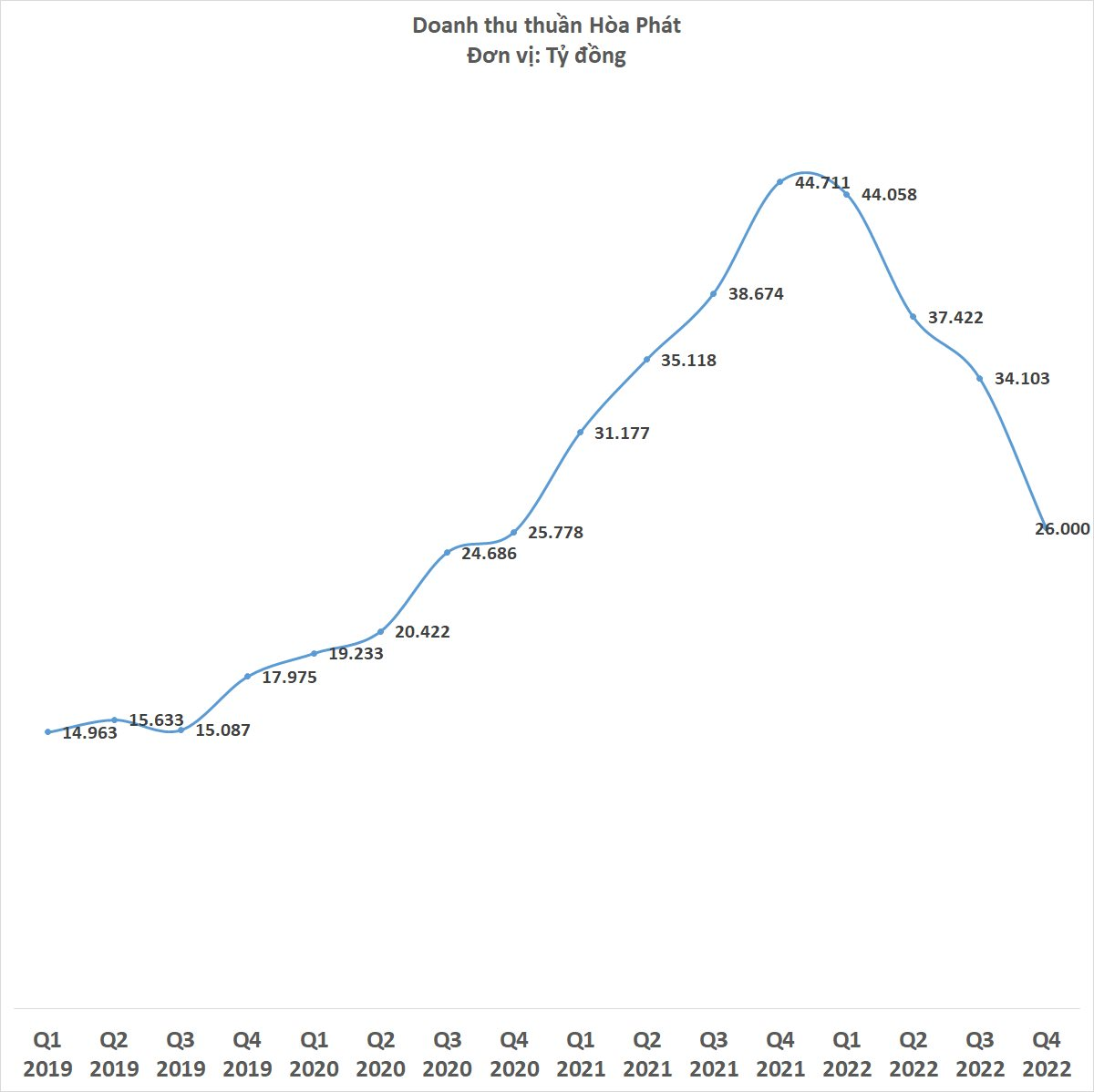 Hòa Phát lỗ 2.000 tỷ đồng quý 4/2022 - Ảnh 2.