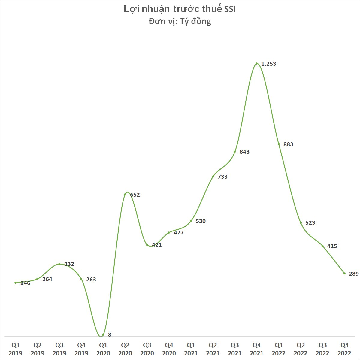 Chứng khoán SSI lãi 2.110 tỷ đồng năm 2022 - Ảnh 2.