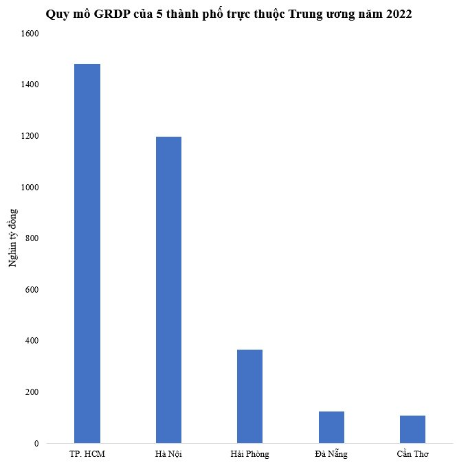 5 thành phố trực thuộc TW đóng góp bao nhiêu vào GDP cả nước năm 2022? - Ảnh 2.