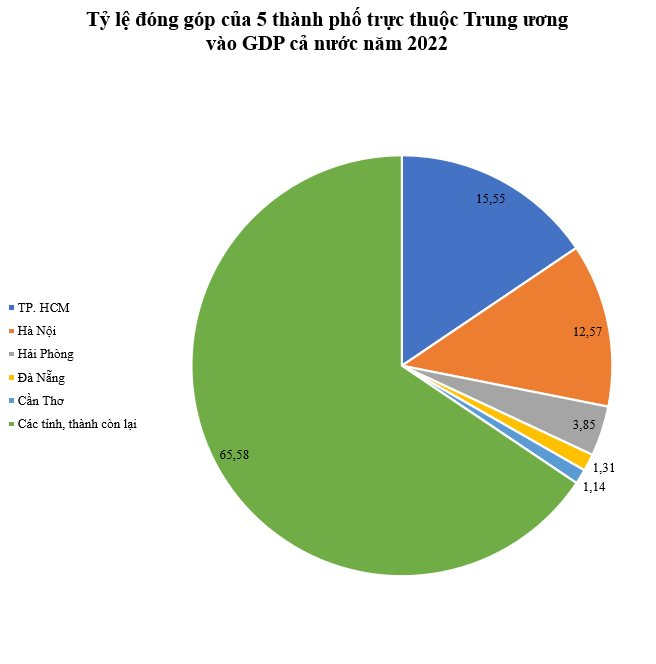 5 thành phố trực thuộc TW đóng góp bao nhiêu vào GDP cả nước năm 2022? - Ảnh 3.