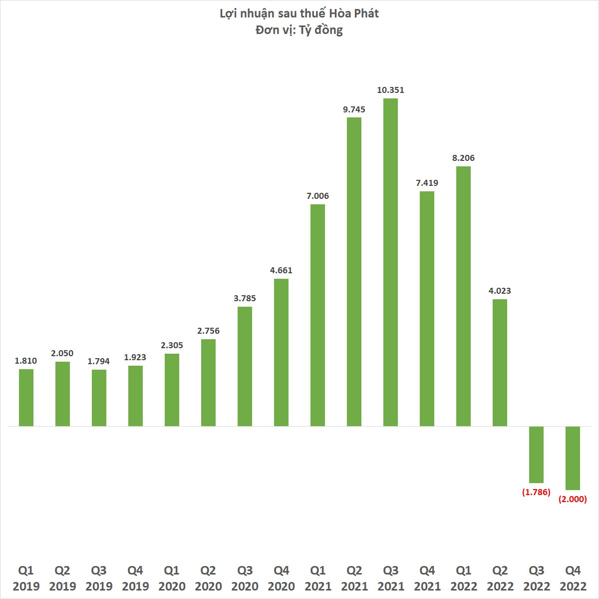 Hòa Phát lỗ 2.000 tỷ đồng quý 4/2022 - Ảnh 3.