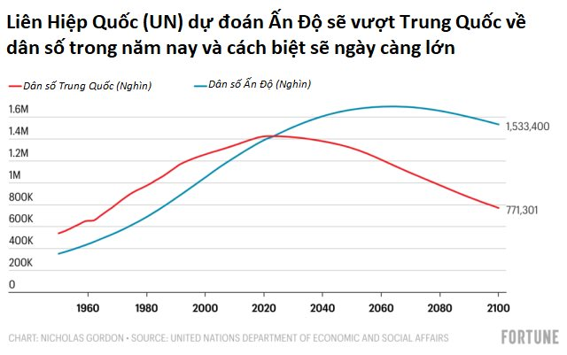 Chuyện gì sẽ xảy ra khi dân số Trung Quốc lần đầu suy giảm sau 60 năm? - Ảnh 3.