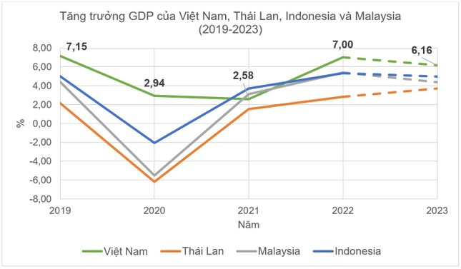 Vì sao Việt Nam trở thành 'ngôi sao' khi kinh tế toàn cầu đang suy giảm? - Ảnh 1.