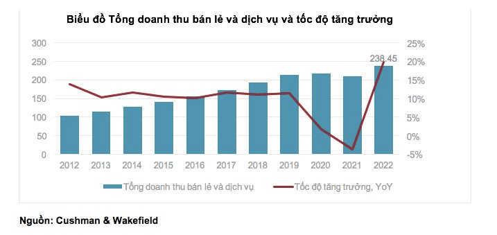 Thị trường bán lẻ TP.HCM 2023: Sẽ có 4 TTTM mới, đóng góp thêm hơn 116.000 m2 diện tích bán lẻ - Ảnh 2.