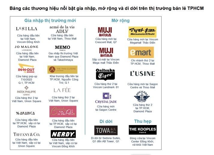 Thị trường bán lẻ TP.HCM 2023: Sẽ có 4 TTTM mới, đóng góp thêm hơn 116.000 m2 diện tích bán lẻ - Ảnh 5.