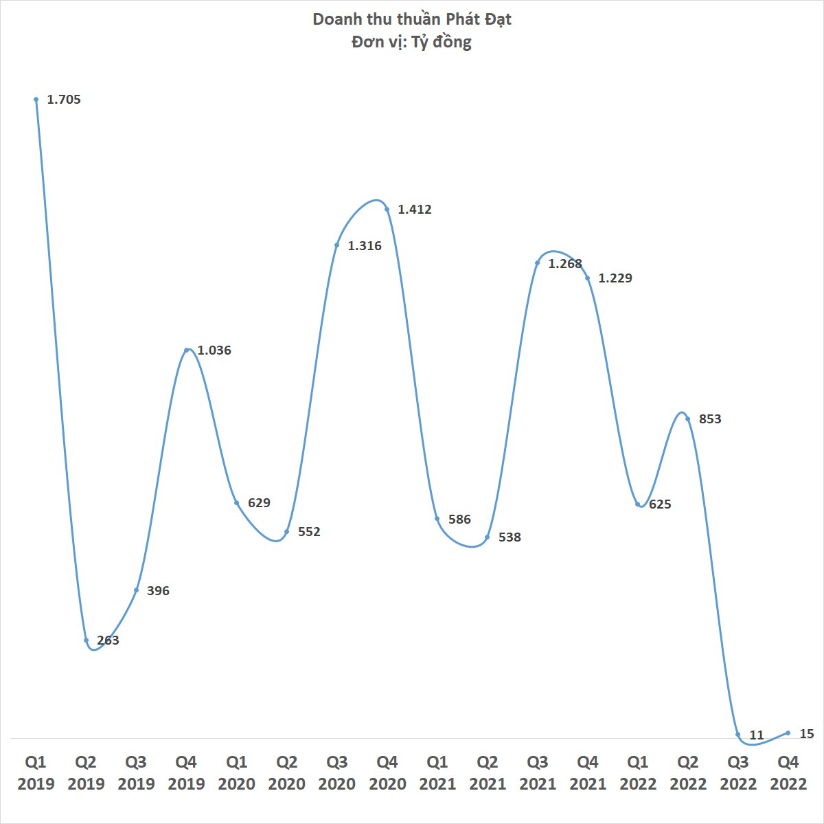 Phát Đạt lỗ kỷ lục 229 tỷ đồng quý 4/2022, sẽ đáo hạn hơn 2.200 tỷ đồng trái phiếu năm 2023 - Ảnh 2.