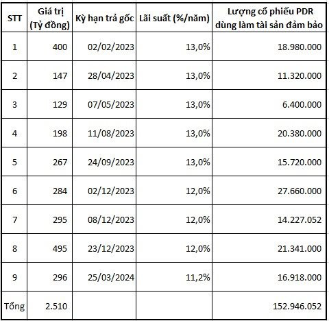 Phát Đạt lỗ kỷ lục 229 tỷ đồng quý 4/2022, sẽ đáo hạn hơn 2.200 tỷ đồng trái phiếu năm 2023 - Ảnh 4. Phát Đạt lỗ kỷ lục 229 tỷ đồng quý 4/2022, sẽ đáo hạn hơn 2.200 tỷ đồng trái phiếu năm 2023 - Ảnh 4.