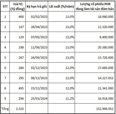 Phát Đạt lỗ kỷ lục 229 tỷ đồng quý 4/2022, sẽ đáo hạn hơn 2.200 tỷ đồng trái phiếu năm 2023 - Ảnh 4.