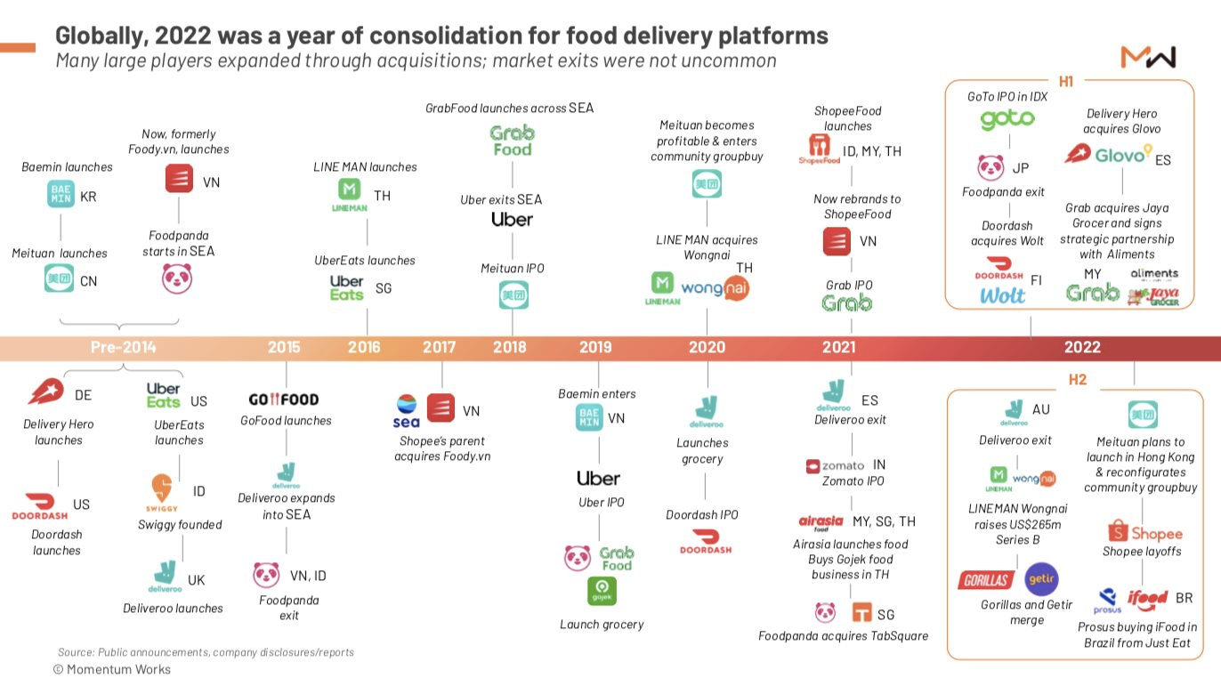 Thị trường Food Delivery 2023: Tiếp tục chứng kiến các cuộc 'bán mình' hoặc rời cuộc chơi! - Ảnh 2.