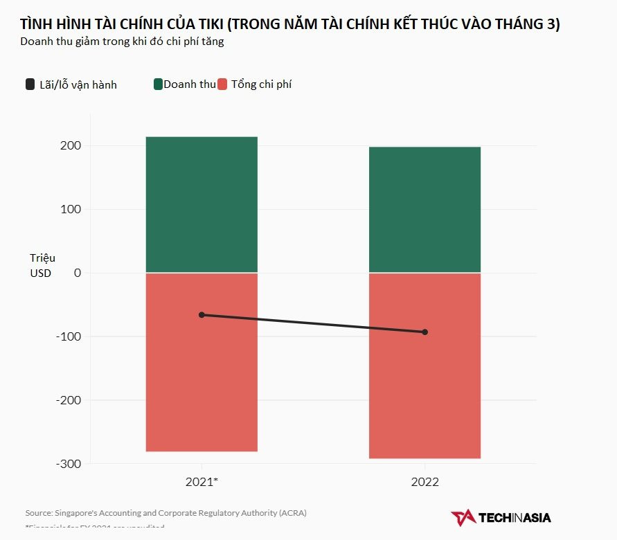 Tiki đuối sức trong cuộc chiến TMĐT: Lỗ trăm triệu USD/năm, bị sàn chưa đầy 1 năm tuổi 'vượt mặt' - Ảnh 2.