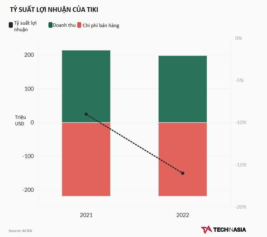 Tiki đuối sức trong cuộc chiến TMĐT: Lỗ trăm triệu USD/năm, bị sàn chưa đầy 1 năm tuổi 'vượt mặt' - Ảnh 3.