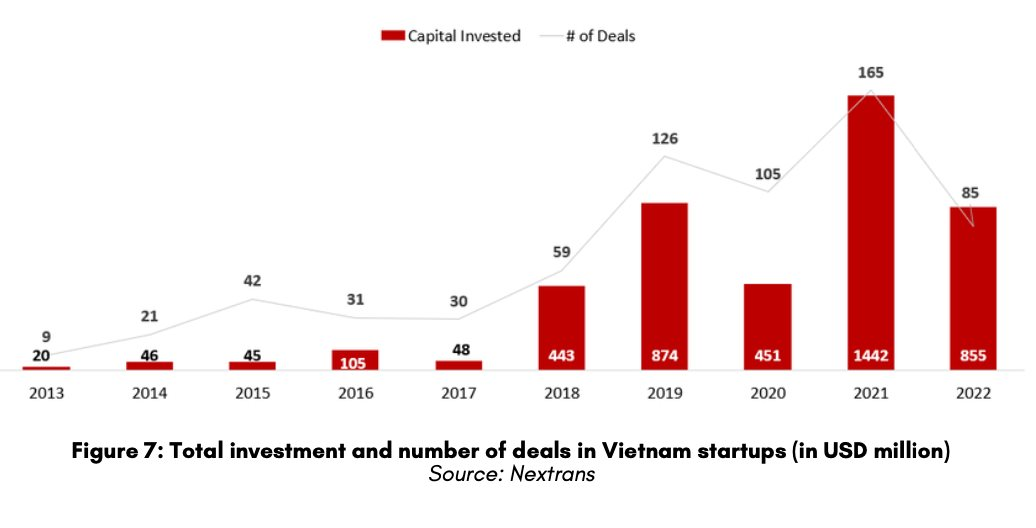 2022 - &quot;Mùa đông&quot; của startup Việt: Tổng vốn đầu tư và số thương vụ đều giảm gần một nửa, xu hướng đi vay gia tăng - Ảnh 3.