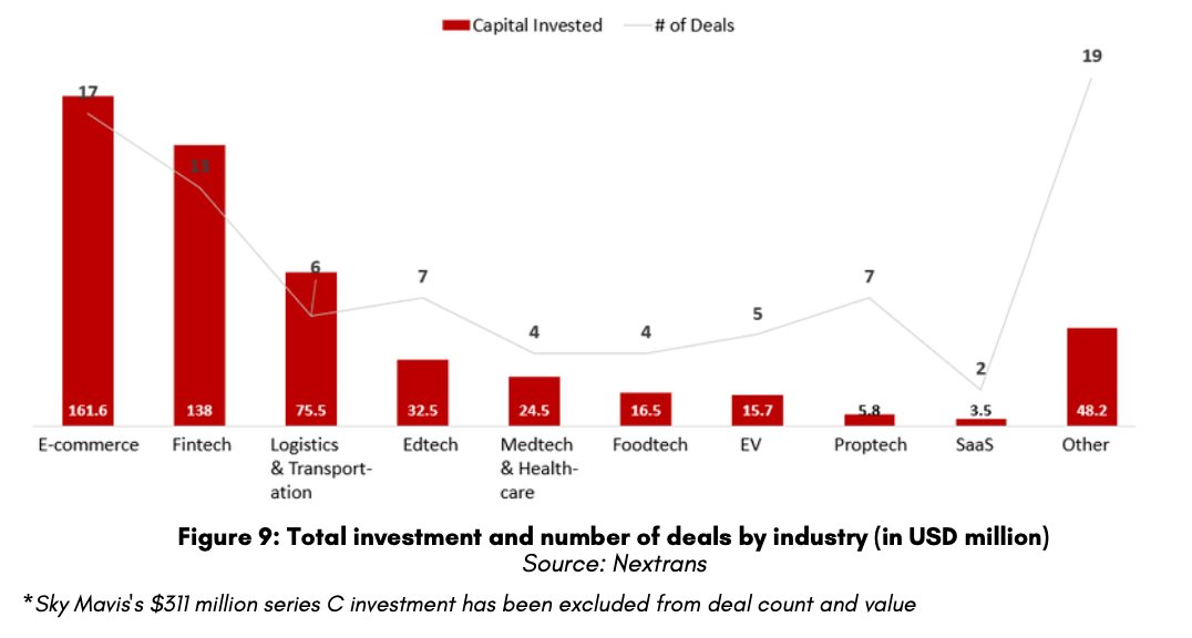 2022 - &quot;Mùa đông&quot; của startup Việt: Tổng vốn đầu tư và số thương vụ đều giảm gần một nửa, xu hướng đi vay gia tăng - Ảnh 4.