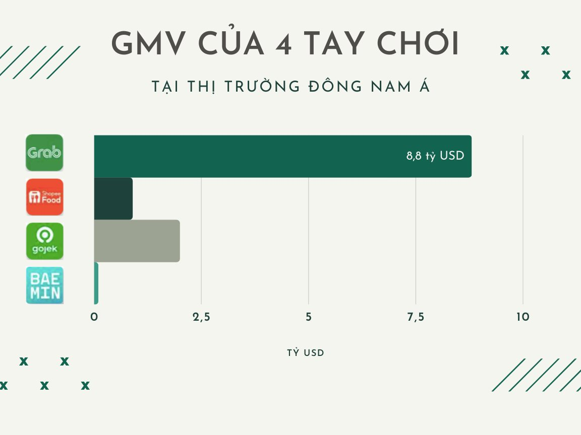 [Chart] So găng GrabFood vs ShopeeFood vs Baemin vs GoFood: Ai đang bá chủ? Tiềm lực ra sao? Chiến lược thế nào? - Ảnh 2.