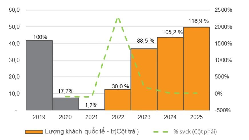 Ngành hàng không 2023: Hy vọng &quot;hồi sinh&quot; thị trường khách quốc tế nhờ Trung Quốc mở cửa - Ảnh 4.