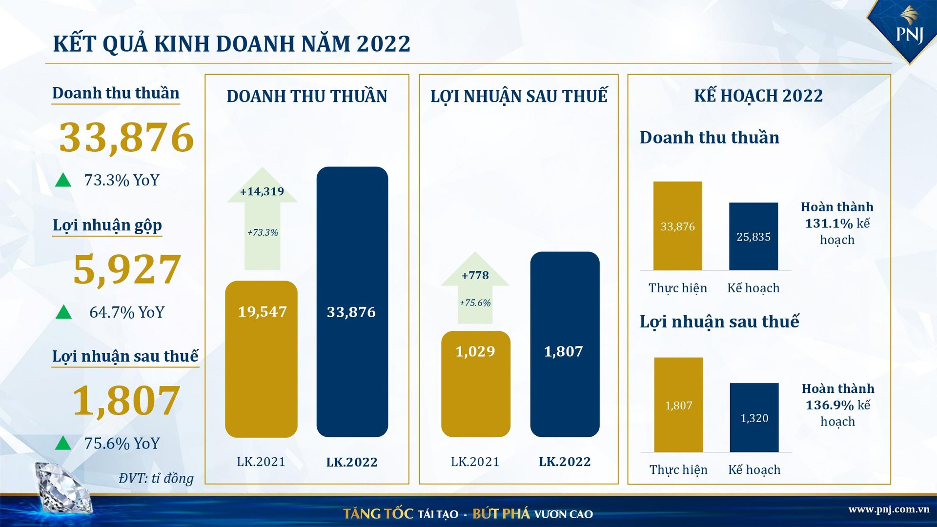 Năm 2022, PNJ lãi ròng gần 5 tỷ đồng/ngày, tăng “khủng” hơn 75% so với năm 2021 - Ảnh 2.