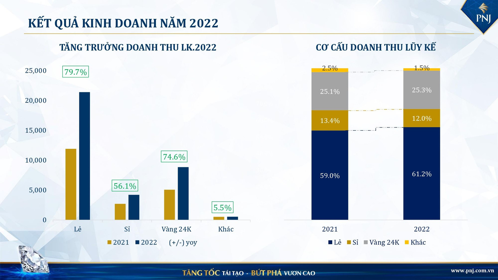 Năm 2022, PNJ lãi ròng gần 5 tỷ đồng/ngày, tăng “khủng” hơn 75% so với năm 2021 - Ảnh 3. Năm 2022, PNJ lãi ròng gần 5 tỷ đồng/ngày, tăng “khủng” hơn 75% so với năm 2021 - Ảnh 3.