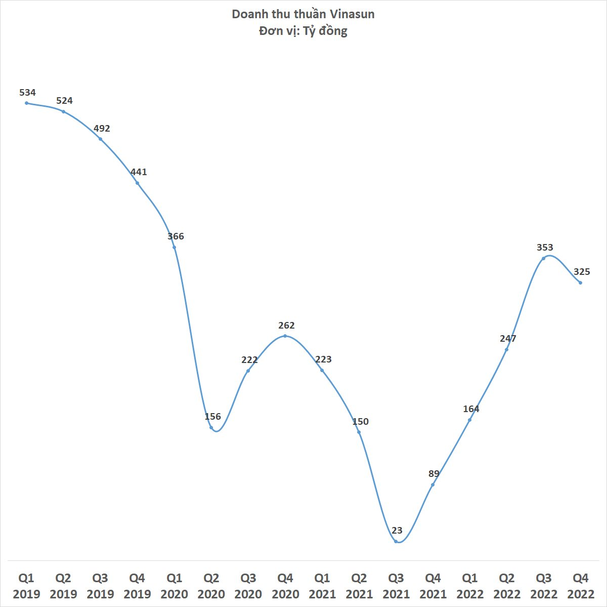 Vinasun khép lại năm 2022 hoàn hảo: Lợi nhuận cao nhất kể từ 2018, thoát cảnh hủy niêm yết - Ảnh 2.