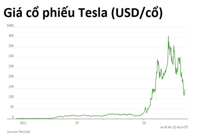 Elon Musk kiếm được 11 tỷ USD nhờ... ra tòa, Tesla vẫn là ‘con cưng’ của Phố Wall năm 2023 - Ảnh 2.