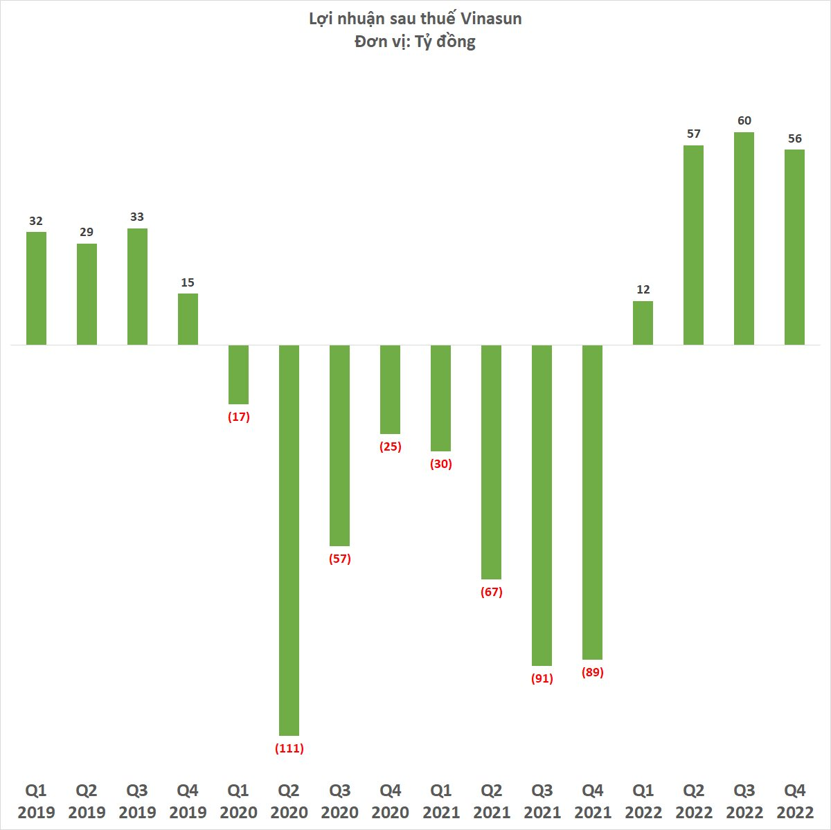 Vinasun khép lại năm 2022 hoàn hảo: Lợi nhuận cao nhất kể từ 2018, thoát cảnh hủy niêm yết - Ảnh 3.