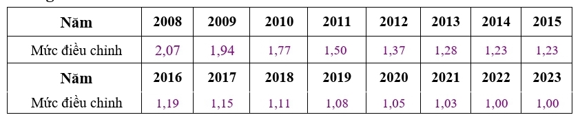 Điều chỉnh mức tiền lương và thu nhập đóng BHXH từ năm 2023 - Ảnh 3. Điều chỉnh mức tiền lương và thu nhập đóng BHXH từ năm 2023 - Ảnh 3.