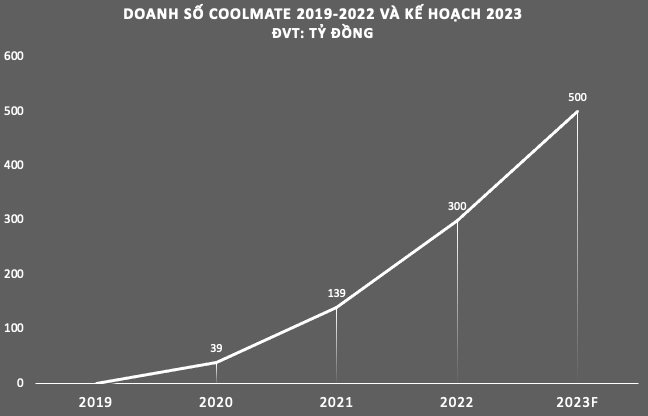 Coolmate sau làn “gió đông” từ Shark Bình: Tăng trưởng bằng lần mỗi năm dù đánh cùng ngách với Uniqlo, Zara…, doanh số 2023 dự đạt 500 tỷ - Ảnh 2.
