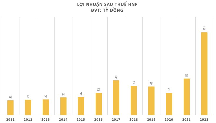 Bán mứt tết, bánh trứng Tipo. bánh tươi Staff..., công ty bánh kẹo lâu đời của Việt Nam lãi kỷ lục trong năm 2022 - Ảnh 2.