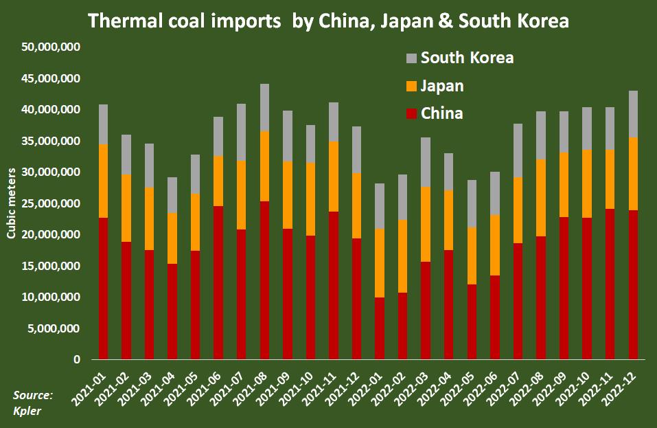 Nhập khẩu than vào khu vực Bắc Á tăng mạnh, dấu hiệu phục hồi kinh tế đã đến? - Ảnh 1.