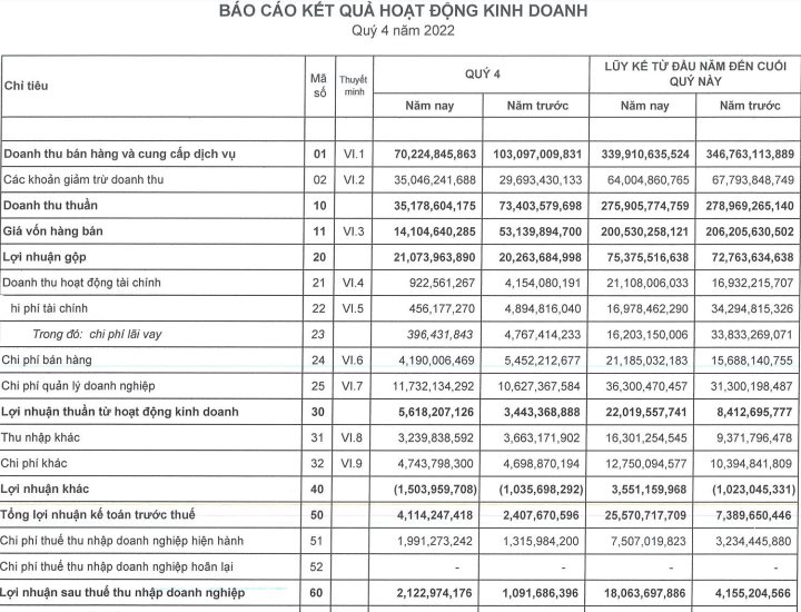 Hoàng Quân (HQC) sau 1 năm sóng gió: Quý 4 lãi vỏn vẹn 2 tỷ đồng, gấp đôi cùng kỳ - Ảnh 2.