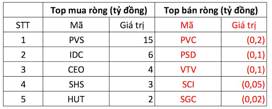 Khối ngoại tiếp đà giải ngân mạnh tay hơn 500 tỷ đồng trong ngày &quot;khai xuân&quot;, tập trung mua HPG - Ảnh 4.