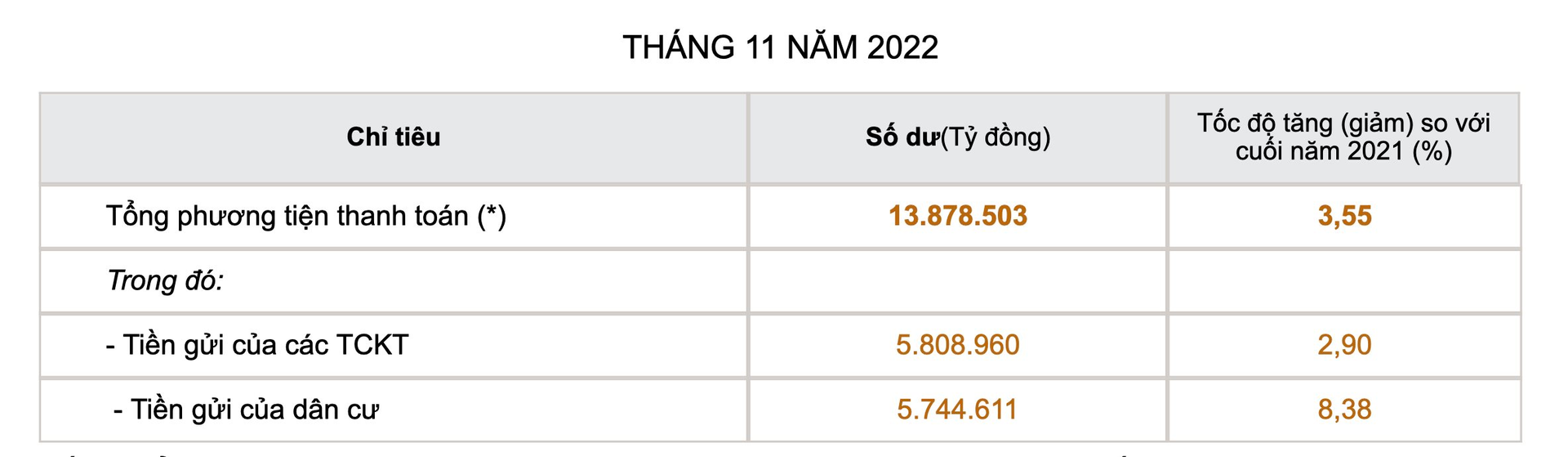 Lãi suất cao, người dân, doanh nghiệp gửi thêm hơn 126 nghìn tỷ đồng vào ngân hàng chỉ trong 1 tháng - Ảnh 2.