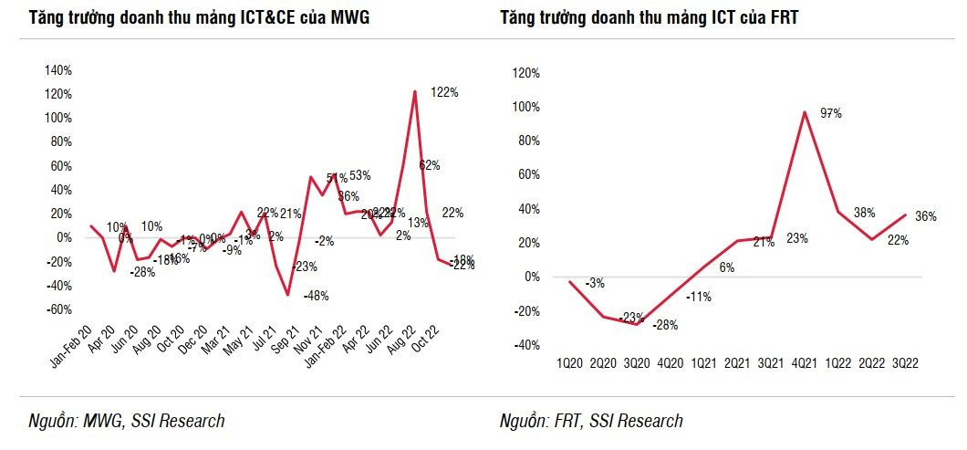 SSI Research: Lợi nhuận ngành bán lẻ 2023 sẽ suy giảm, các nhà bán lẻ quy mô nhỏ sẽ mất thị phần - Ảnh 3.