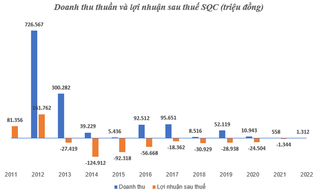 Sau khi tăng vốn điều lệ lên 1.100 tỷ đồng, một doanh nghiệp lập kỷ lục... lỗ 10 năm liên tiếp - Ảnh 3.