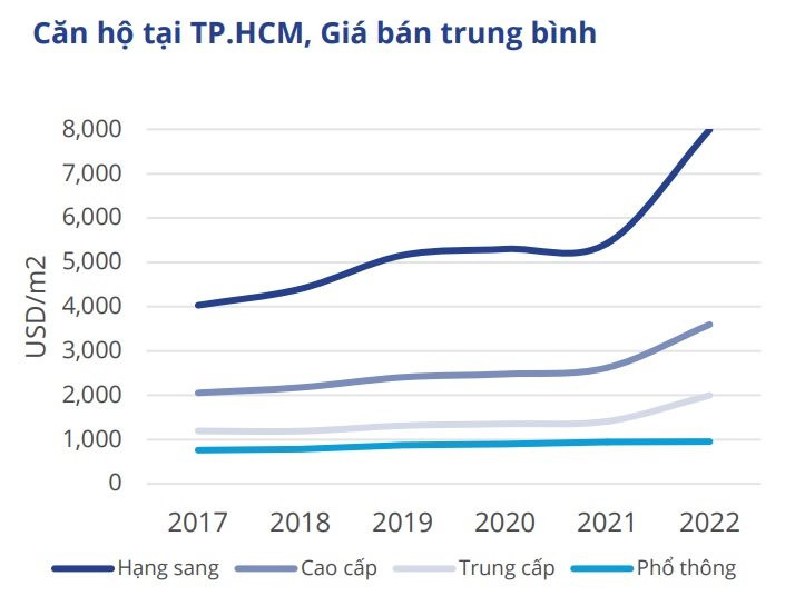 Bất động sản năm 2023: Nguồn cung căn hộ giảm khi một số chủ đầu tư trì hoãn chào bán sản phẩm, có 2 phân khúc là điểm sáng - Ảnh 2.