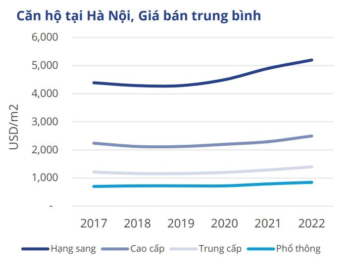 Bất động sản năm 2023: Nguồn cung căn hộ giảm khi một số chủ đầu tư trì hoãn chào bán sản phẩm, có 2 phân khúc là điểm sáng - Ảnh 3.