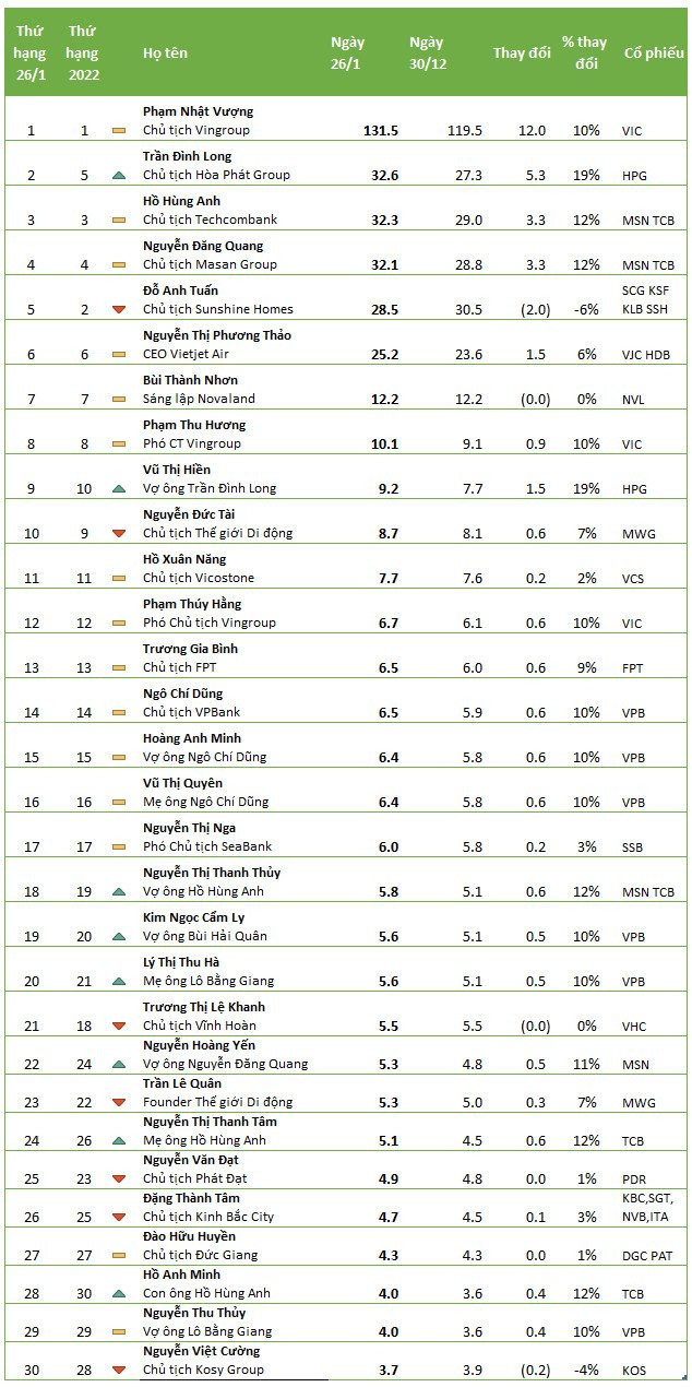 Top 30 người giàu &quot;khai xuân&quot; Quý Mão: Ông Trần Đình Long thăng hạng mạnh nhất, trở lại vị trí thứ 2 trên TTCK, hơn một nửa đại diện tăng trên 10% - Ảnh 2.