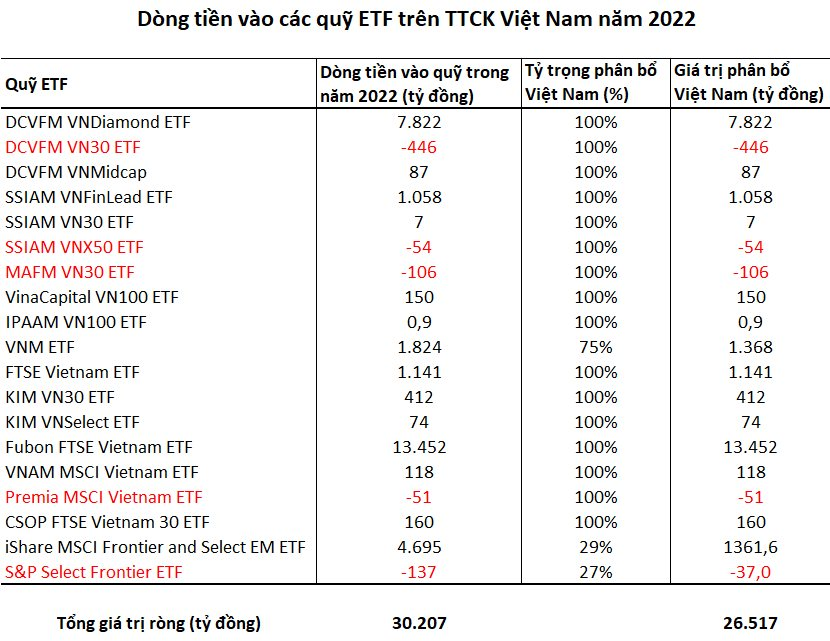 Xu hướng ETF bùng nổ tại Việt Nam: Tổng quy mô danh mục 3,3 tỷ USD, mua ròng hơn 1,1 tỷ USD cổ phiếu trong năm 2022 - Ảnh 2.