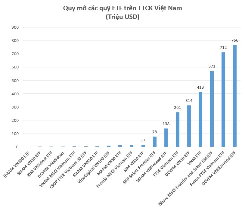 Xu hướng ETF bùng nổ tại Việt Nam: Tổng quy mô danh mục 3,3 tỷ USD, mua ròng hơn 1,1 tỷ USD cổ phiếu trong năm 2022 - Ảnh 3.