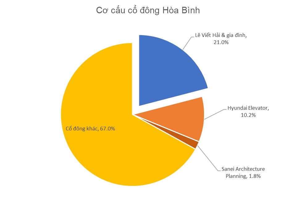 Mâu thuẫn tại Hoà Bình nhìn từ tiền lệ Coteccons: Do tỷ lệ sở hữu của ông Lê Viết Hải quá thấp? - Ảnh 2.