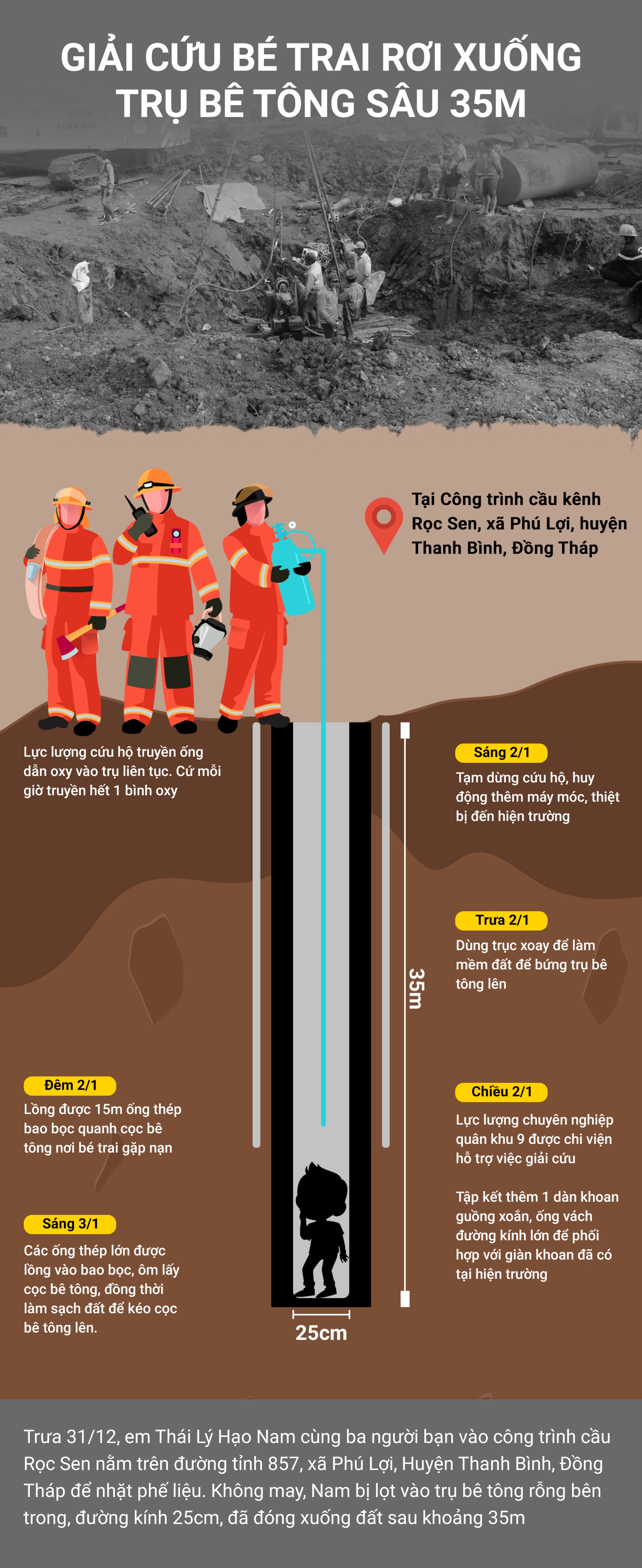 Infographic: Toàn cảnh giải cứu bé trai 10 tuổi lọt xuống trụ bê tông sâu 35 m - Ảnh 1.