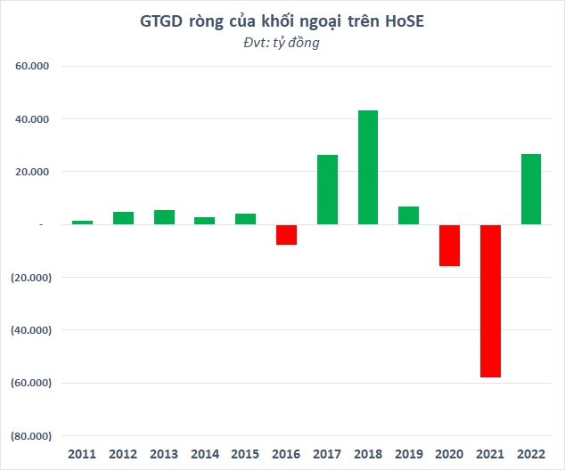 Chứng khoán Việt Nam giảm mạnh trong năm 2022, hàng loạt “cá mập” chìm trong thua lỗ - Ảnh 3.