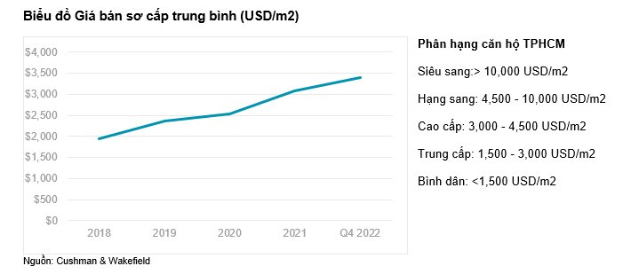 TP.HCM: Cả Quý 4 chỉ có 983 căn hộ mới được bán, giá sơ cấp trung bình chạm ngưỡng 80 triệu/m2 - Ảnh 2.