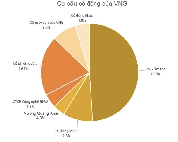 Loạt doanh nghiệp “mở hàng” chào sàn chứng khoán năm 2023: VNG "đột biến" với giá khởi điểm 240.000 đồng/cp, có mã chỉ 3.500 đồng - Ảnh 2.