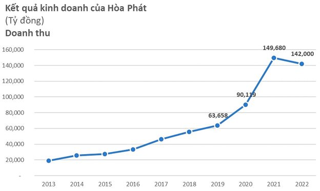 DN thép thêm 1 quý "thê thảm": 6 đơn vị công bố tổng lỗ hơn 3.500 tỷ, riêng số lỗ của Hoà Phát và Hoa Sen chiếm gần 80% - Ảnh 2.