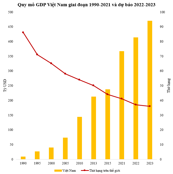 GDP từng đứng thứ 86/140 thế giới, Việt Nam mất bao nhiêu năm để lọt top 50 nền kinh tế lớn nhất? - Ảnh 1.