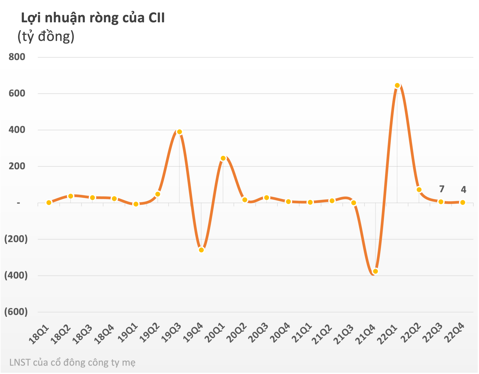 CII: Doanh thu hàng nghìn tỷ nhưng lãi ròng vỏn vẹn 4 tỷ đồng trong quý 4, vay nợ gần 15.000 tỷ đồng - Ảnh 2.