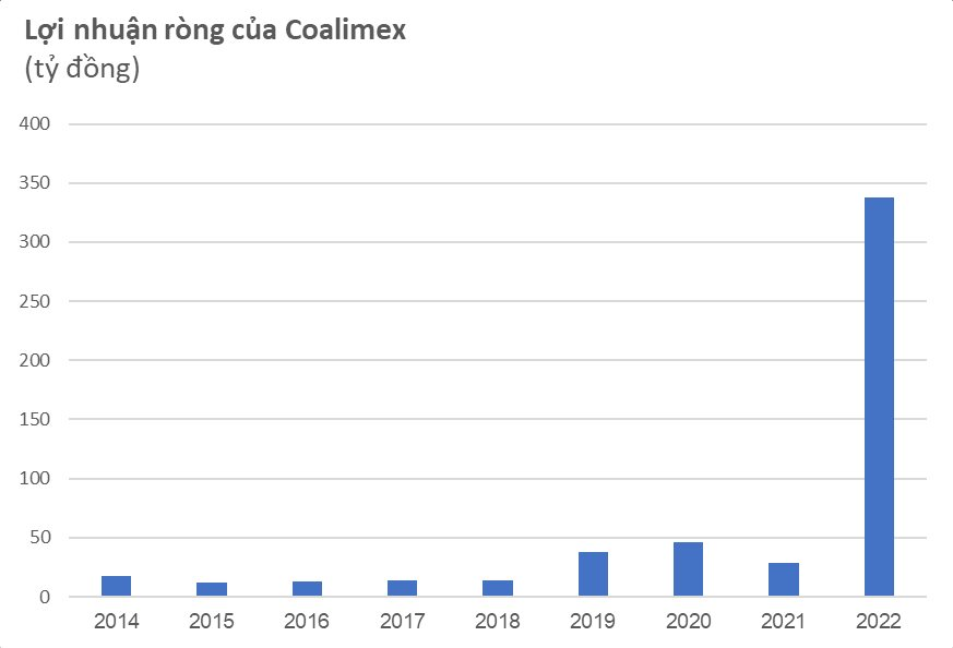 Từ vài chục tỷ, một công ty buôn than lãi đột biến hơn 300 tỷ đồng trong năm 2022, gấp 11 lần cùng kỳ, EPS hơn 30.000 đồng/cp - Ảnh 2.